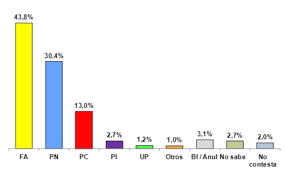 Intención de voto CON proyección de indefinidos