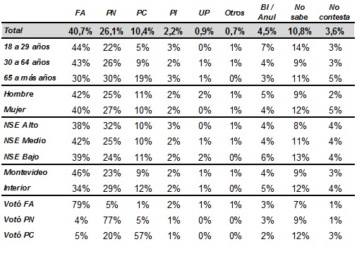 Segmentación intención de voto