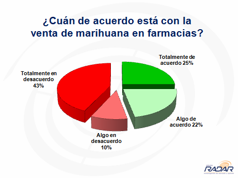 Venta de marihuana - población total