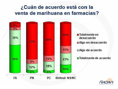 Venta de marihuana - por partido